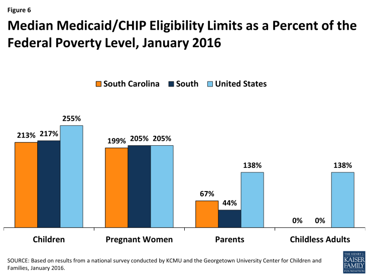Figure 6: Median Medicaid/CHIP Eligibility Limits as a Percent of the Federal Poverty Level, January 2016