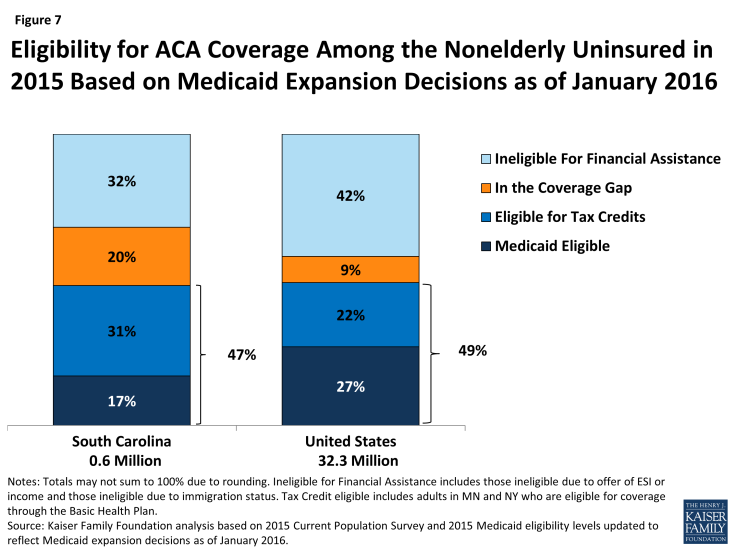 Figure 7: Eligibility for ACA Coverage Among the Nonelderly Uninsured in 2015 Based on Medicaid Expansion Decisions as of January 2016