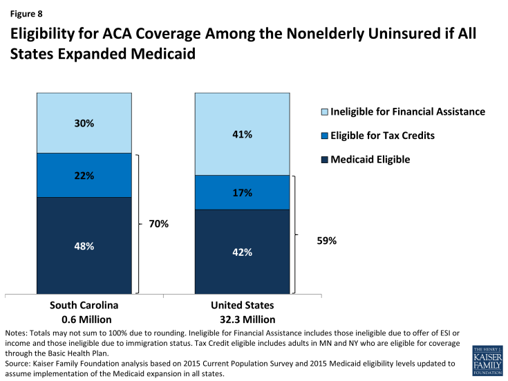 Figure 8: Eligibility for ACA Coverage Among the Nonelderly Uninsured if All States Expanded Medicaid