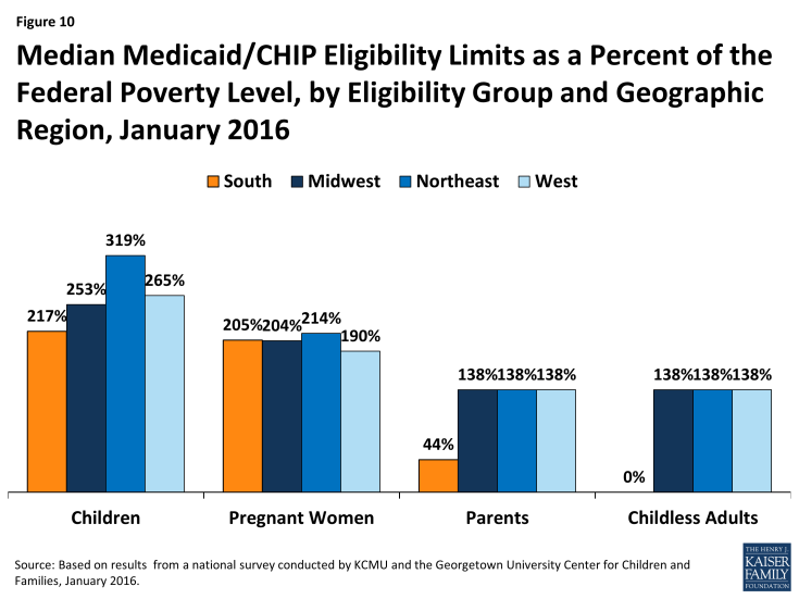 Figure 10: Median Medicaid/CHIP Eligibility Limits as a Percent of the Federal Poverty Level, by Eligibility Group and Geographic Region, January 2016