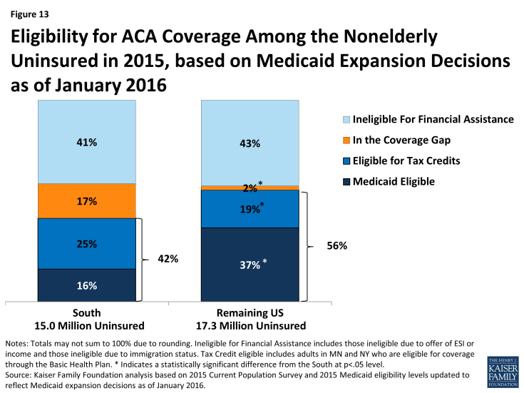 Figure 13: Eligibility for ACA Coverage Among the Nonelderly Uninsured in 2015, based on Medicaid Expansion Decisions as of January 2016