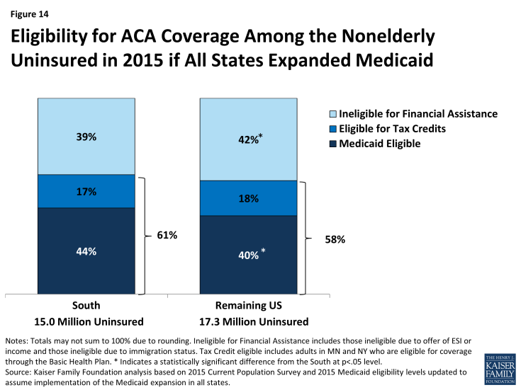 Figure 14: Eligibility for ACA Coverage Among the Nonelderly Uninsured in 2015 if All States Expanded Medicaid