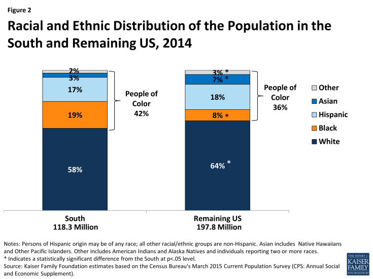 Figure 2: Racial and Ethnic Distribution of the Population in the South and Remaining US, 2014