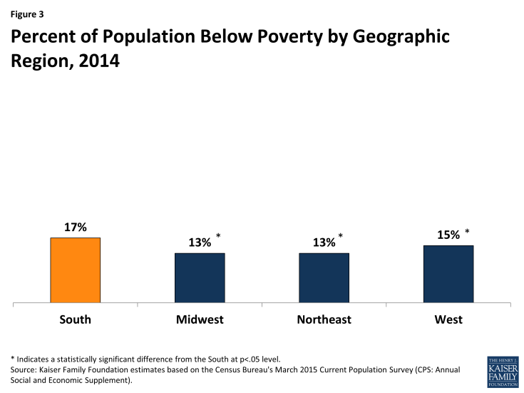 Figure 3: Percent of Population Below Poverty by Geographic Region, 2014