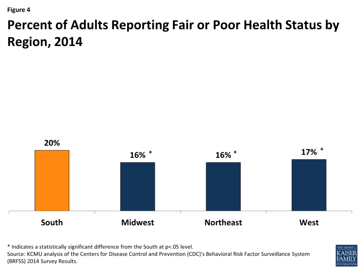 Figure 4: Percent of Adults Reporting Fair or Poor Health Status by Region, 2014