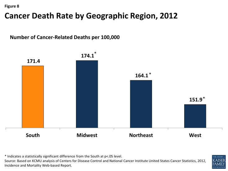 Figure 8: Cancer Death Rate by Geographic Region, 2012