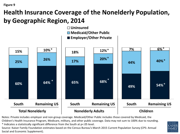 Figure 9: Health Insurance Coverage of the Nonelderly Population, by Geographic Region, 2014
