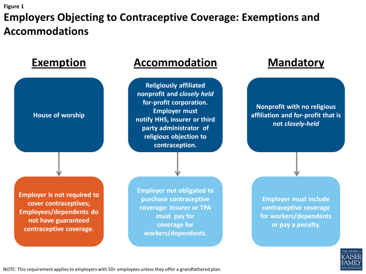 Figure 1: Employers Objecting to Contraceptive Coverage: Exemptions and Accommodations<