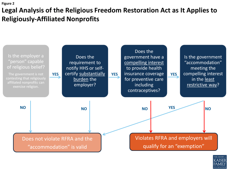 Figure 2: Legal Analysis of the Religious Freedom Restoration Act as it Applies to Religiously-Affliated Nonprofits