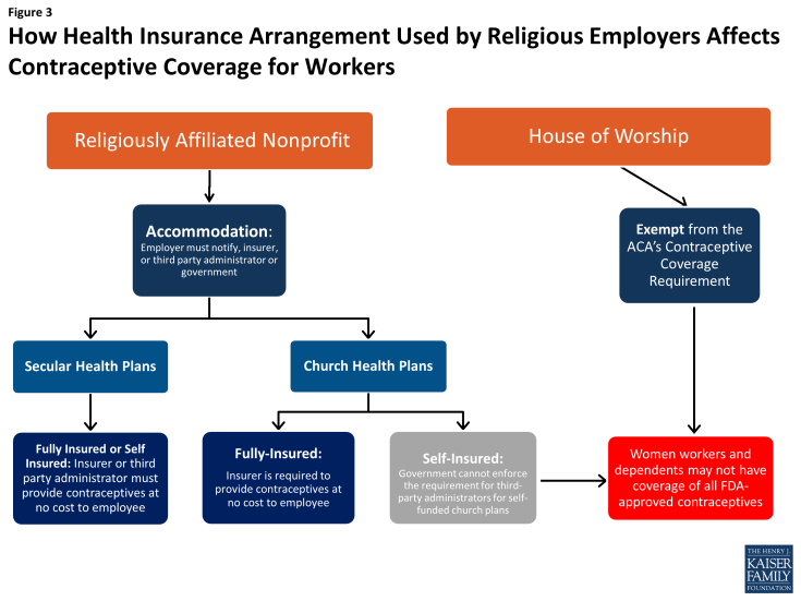 Figure 3: How Health Insurance Arrangement Used by Religious Employers Affects Contraceptive Coverage for Workers