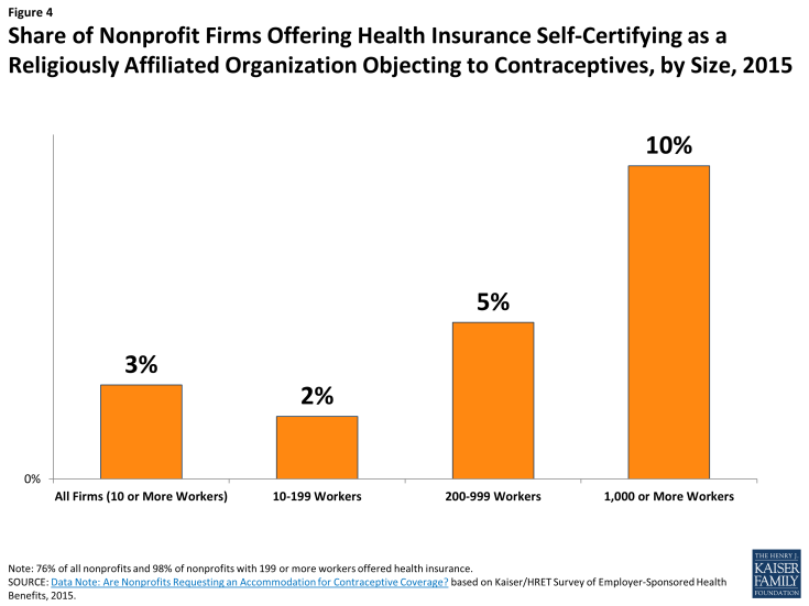 Figure 4: Share of Nonprofit Firms Offering Health Insurance Self-Certifying as a Religiously Affiliated Organization Objecting to Contraceptives, by Size, 2015