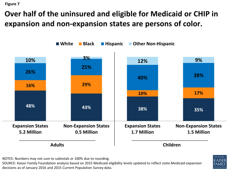 Figure 7: Over half of the uninsured and eligible for Medicaid or CHIP in expansion and non-expansion states are persons of color.