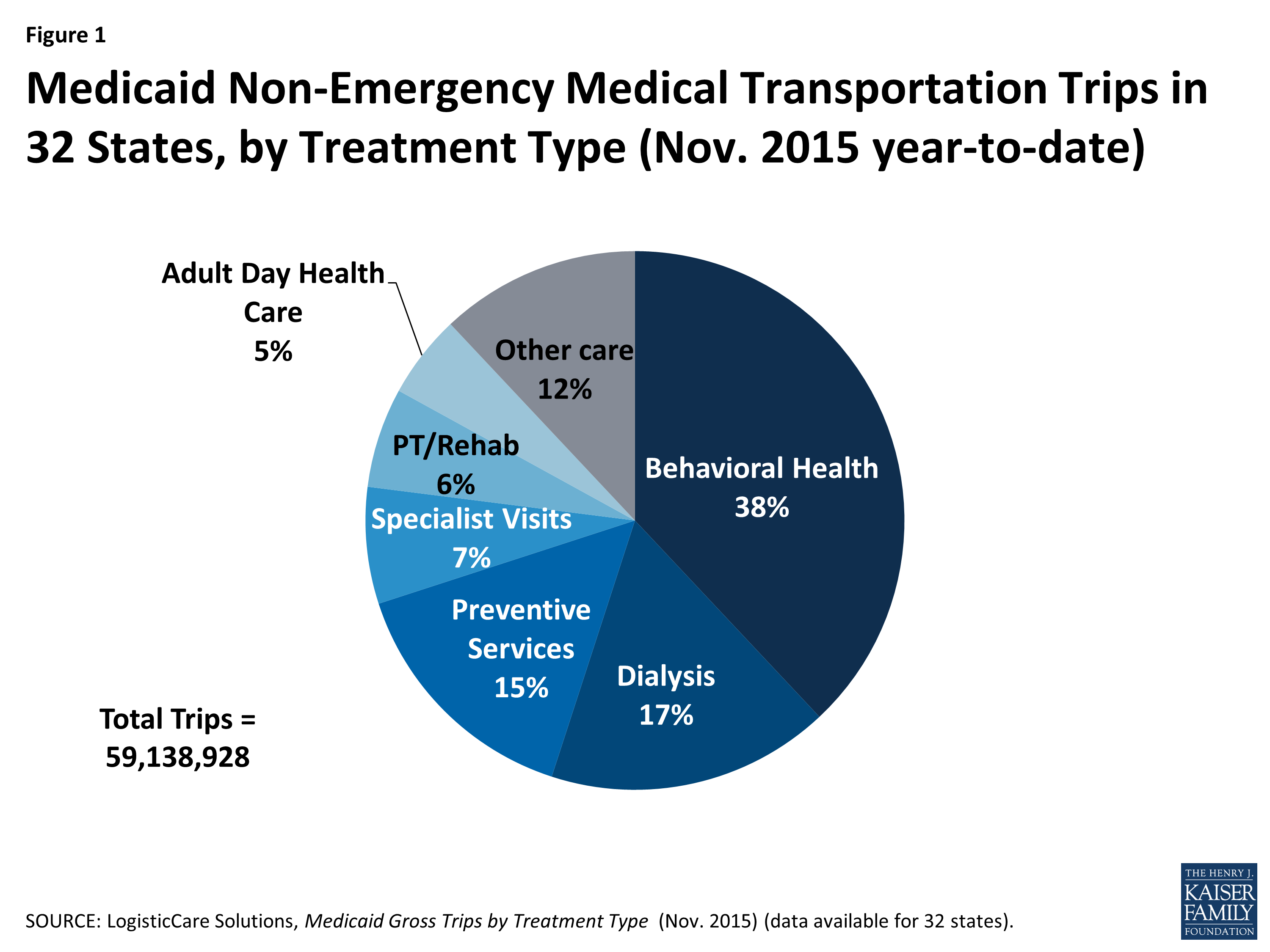 Obrázek 1: Medicaid non-nouzové lékařské dopravní cesty v 32 stavy, podle typu léčby (Listopad. 2015 rok-to-date)