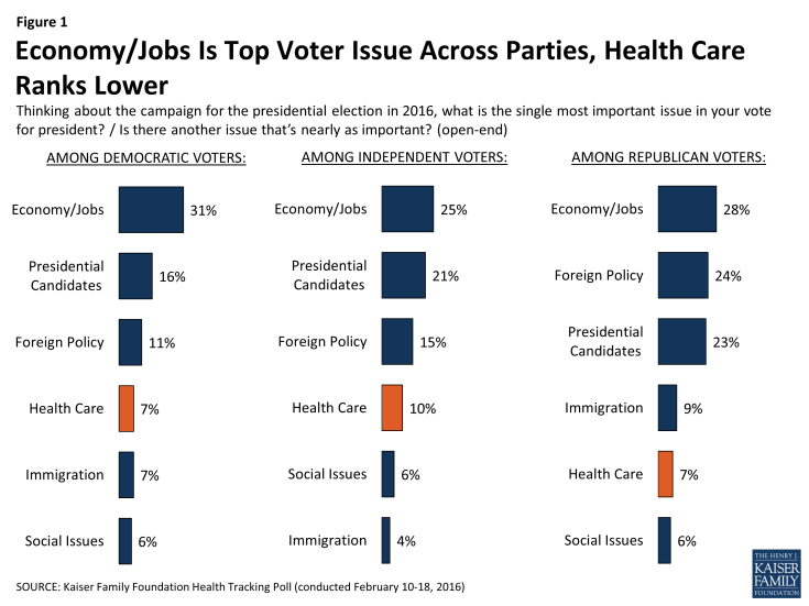 Figure 1: Economy/Jobs Is Top Voter Issue Across Parties, Health Care Ranks Lower