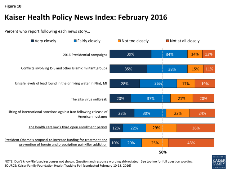 Figure 10: Kaiser Health Policy News Index: February 2016