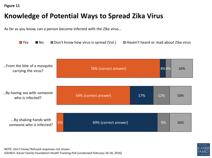 Figure 11: Knowledge of Potential Ways to Spread Zika Virus