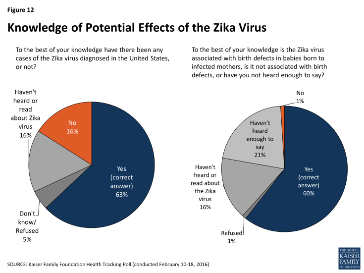Figure 12: Knowledge of Potential Effects of the Zika Virus