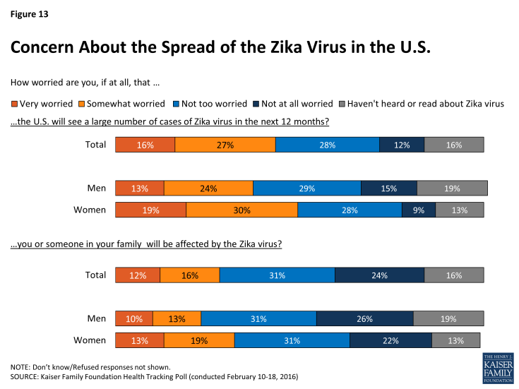 Figure 13: Concern About the Spread of the Zika Virus in the U.S.