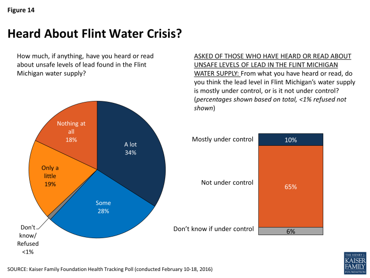 Figure 14: Heard About Flint Water Crisis?