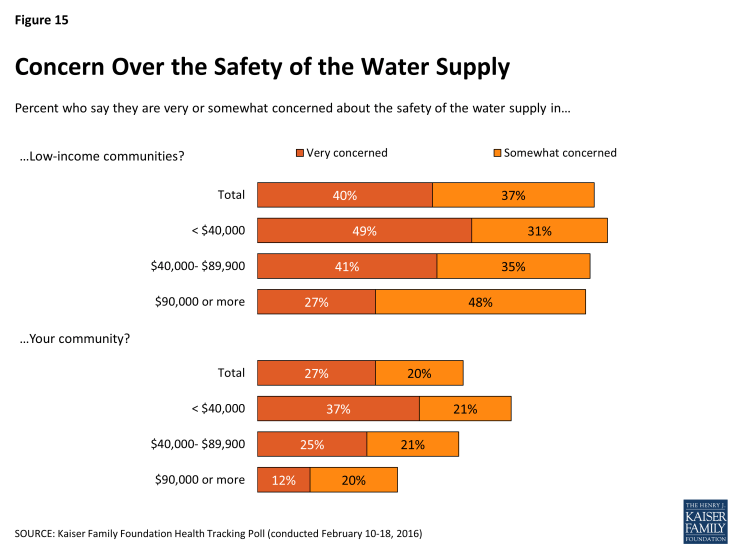 Figure 15: Concern Over the Safety of the Water Supply