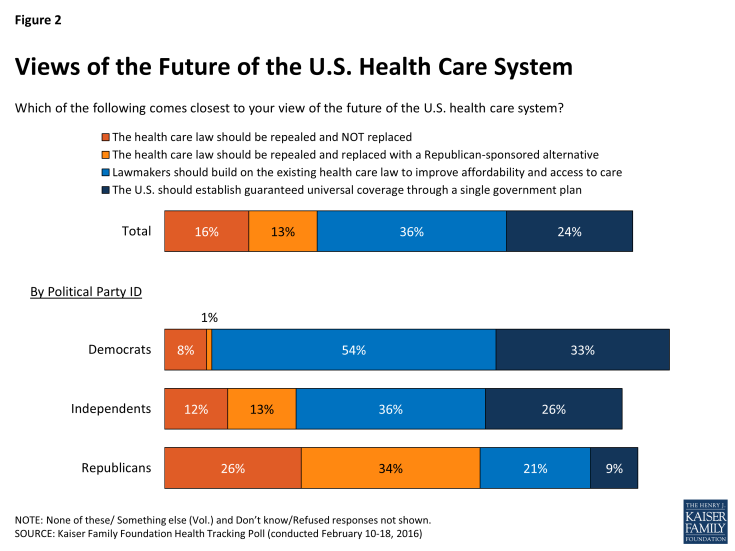 Figure 2: Views of the Future of the U.S. Health Care System