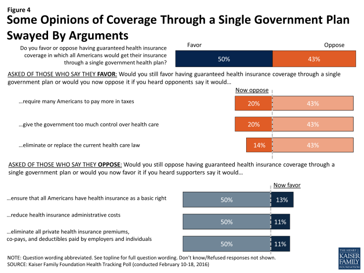 Figure 4: Some Opinions of Coverage Through a Single Government Plan Swayed By Arguments