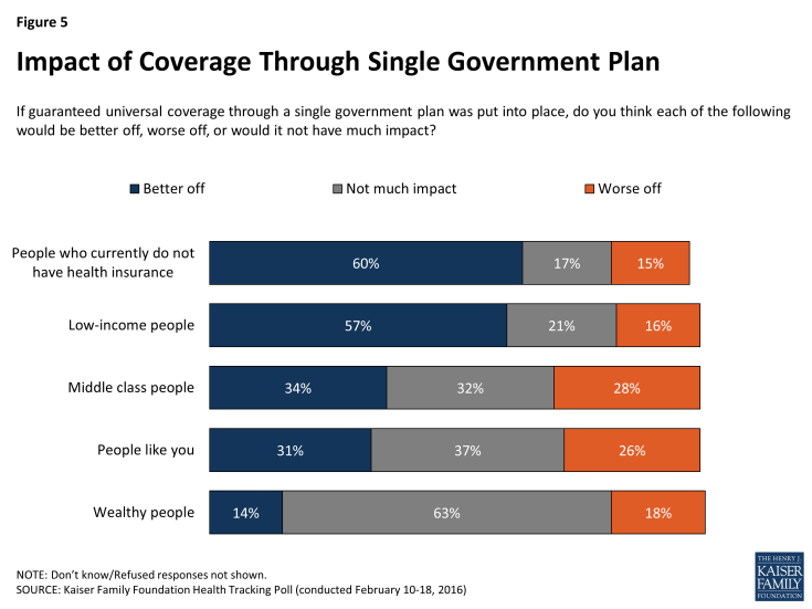 Figure 5: Impact of Coverage Through Single Government Plan