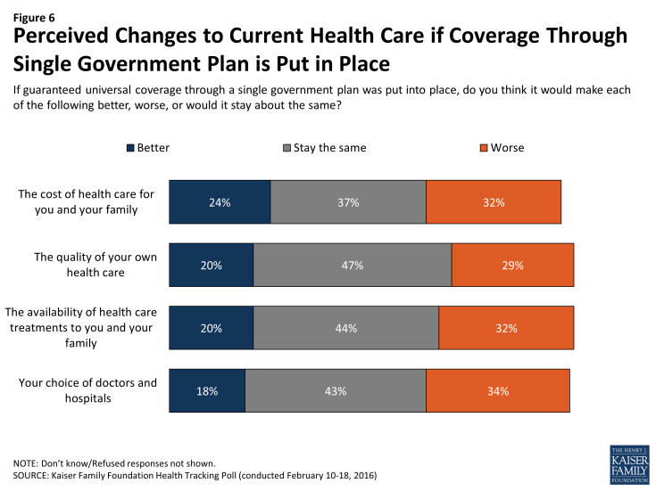 Figure 6: Perceived Changes to Current Health Care if Coverage Through Single Government Plan is Put in Place