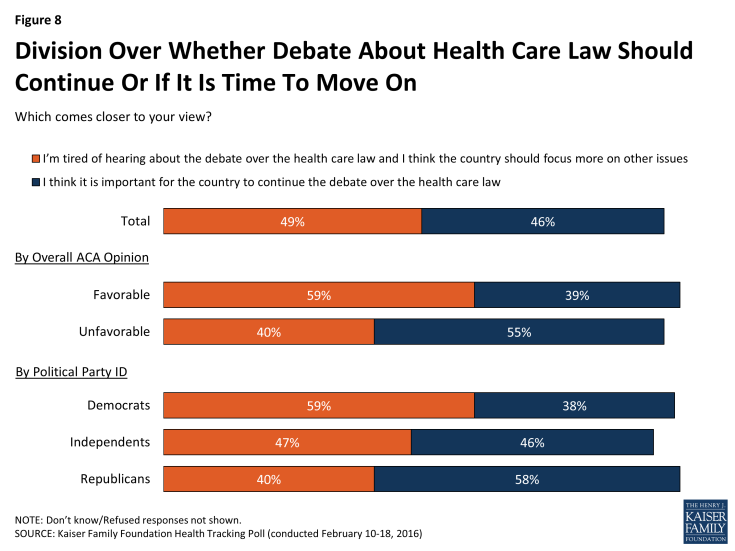 Figure 8: Division Over Whether Debate About Health Care Law Should Continue Or If It Is Time To Move On