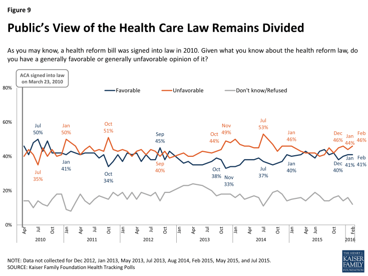 Figure 9: Public’s View of the Health Care Law Remains Divided