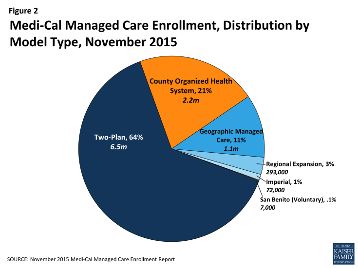 Figure 2: Medi-Cal Managed Care Enrollment, Distribution by Model Type, November 2015