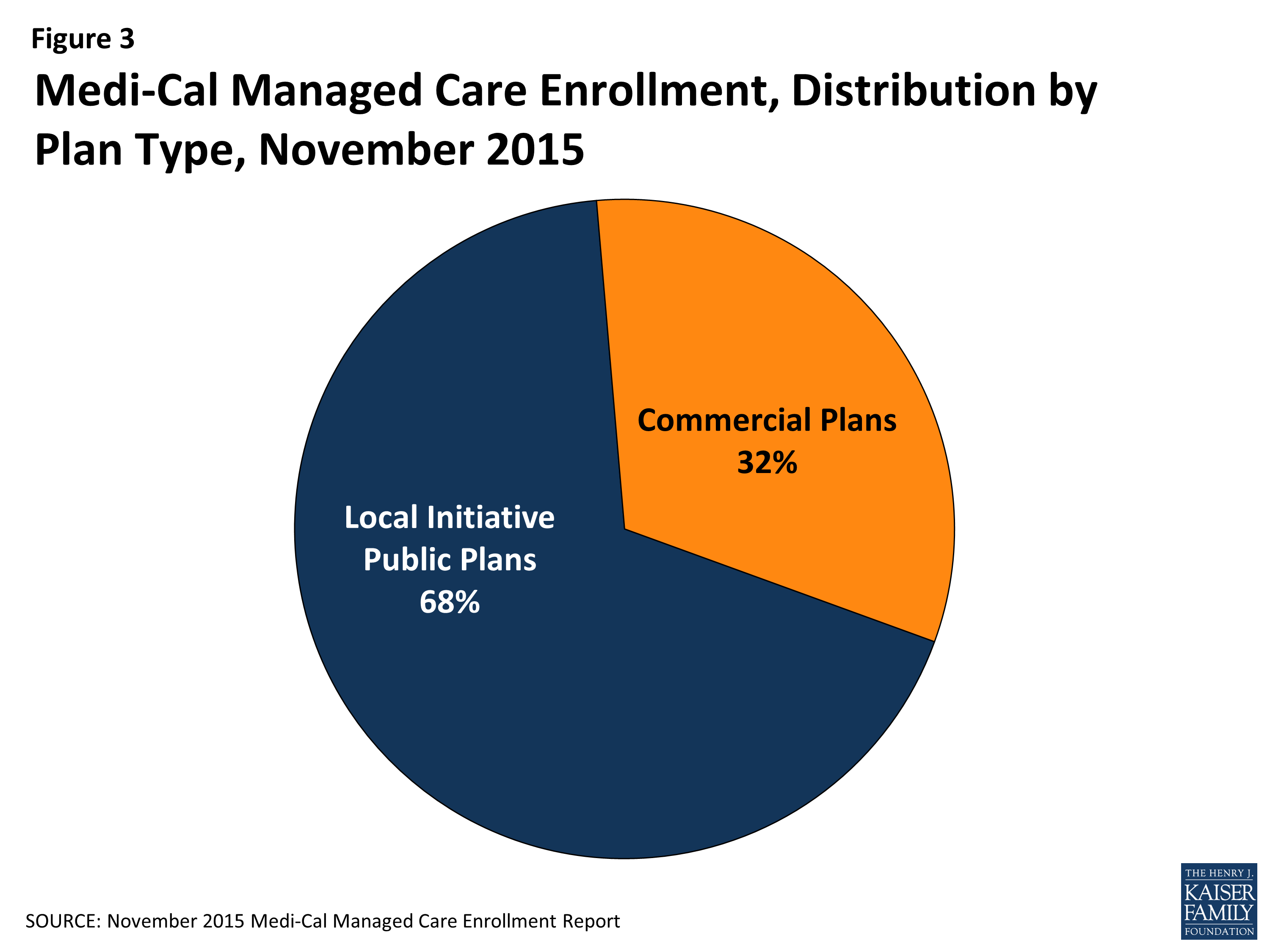 MediCal Managed Care An Overview and Key Issues Issue Brief 8844