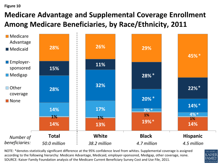 Figure 10: Prevalence of Selected Diseases/Chronic Conditions Among Medicare Beneficiaries, by Race/Ethnicity, 2011
