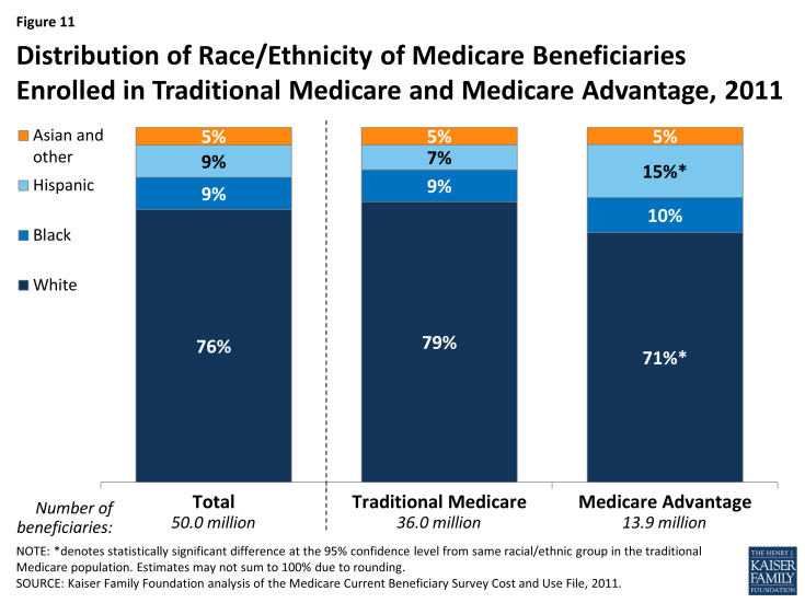 Figure 11: Distribution of Race/Ethnicity of Medicare Beneficiaries Enrolled in Traditional Medicare and Medicare Advantage, 2011 
