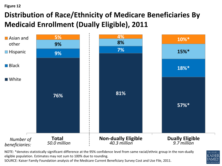 Figure 12: Distribution of Race/Ethnicity of Medicare Beneficiaries By Medicaid Enrollment (Dually Eligible), 2011