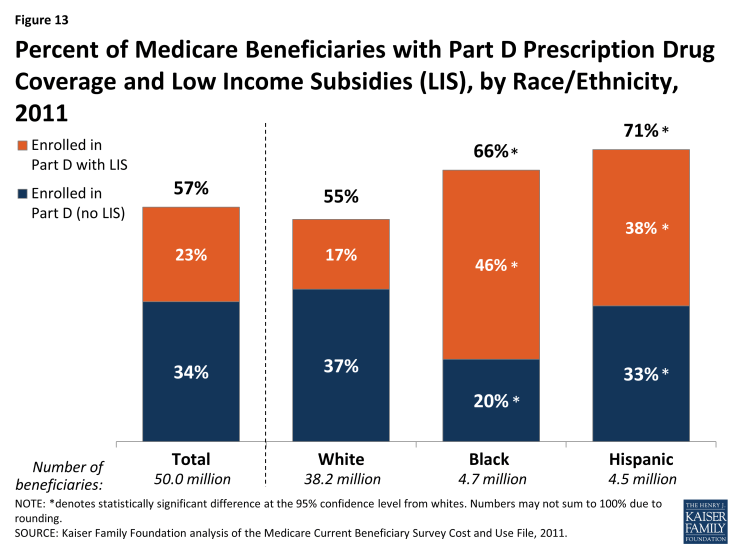 Figure 13: Percent of Medicare Beneficiaries with Part D Prescription Drug Coverage and Low Income Subsidies (LIS), by Race/Ethnicity, 2011