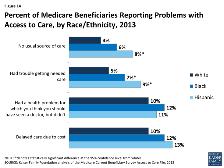 Figure 14: Percent of Medicare Beneficiaries Reporting Problems with Access to Care, by Race/Ethnicity, 2013