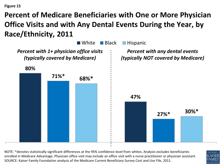 Figure 15: Percent of Medicare Beneficiaries with One or More Physician Office Visits and with Any Dental Events During the Year, by Race/Ethnicity, 2011