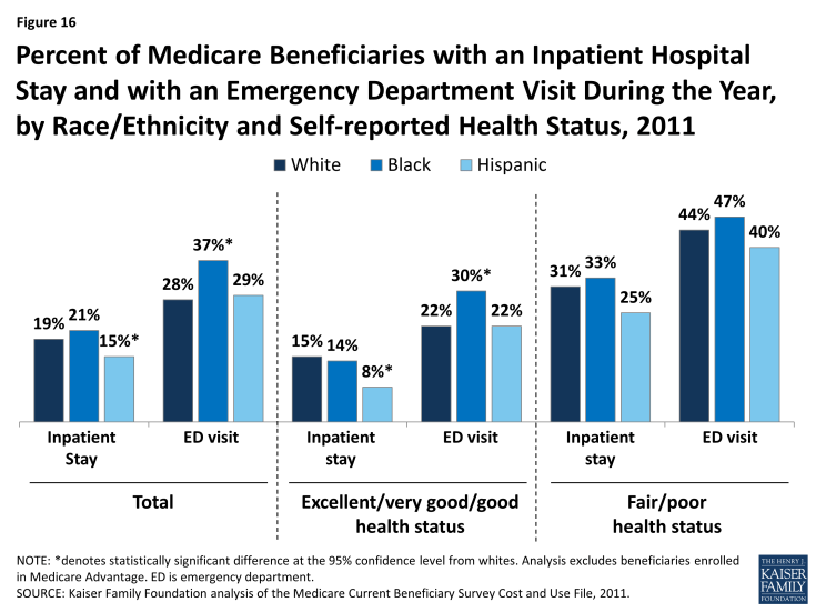 Figure 16: Percent of Medicare Beneficiaries with an Inpatient Hospital Stay and with an Emergency Department Visit During the Year, by Race/Ethnicity and Self-reported Health Status, 2011 