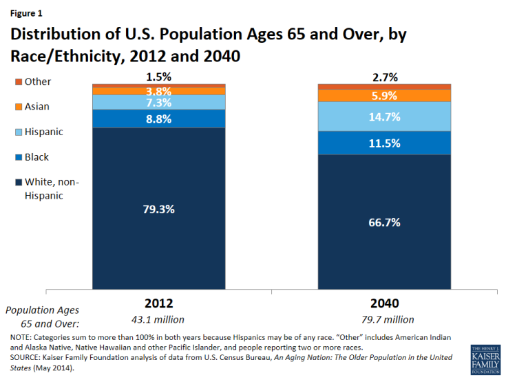 Figure 1: Distribution of U.S. Population Ages 65 and Over, by Race/Ethnicity, 2012 and 2040
