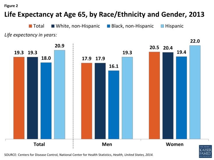 Figure 2: Life Expectancy at Age 65, by Race/Ethnicity and Gender, 2013
