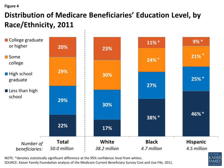 Figure 4: Distribution of Medicare Beneficiaries’ Education Level, by Race/Ethnicity, 2011 