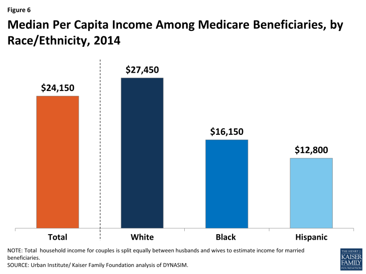 Figure 6: Median Per Capita Income Among Medicare Beneficiaries, by Race/Ethnicity, 2014