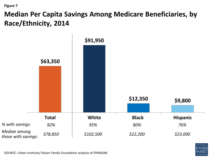 Figure 7: Median Per Capita Savings Among Medicare Beneficiaries, by Race/Ethnicity, 2014