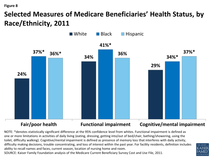 Figure 8: Selected Measures of Medicare Beneficiaries’ Health Status, by Race/Ethnicity, 2011