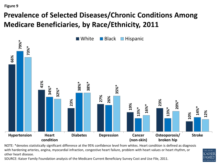 Figure 9: Prevalence of Selected Diseases/Chronic Conditions Among Medicare Beneficiaries, by Race/Ethnicity, 2011