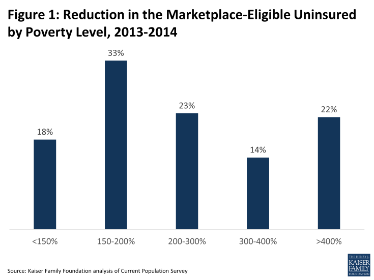 Figure 1: Reduction in the Marketplace-Eligible Uninsured by Poverty Level, 2013-2014