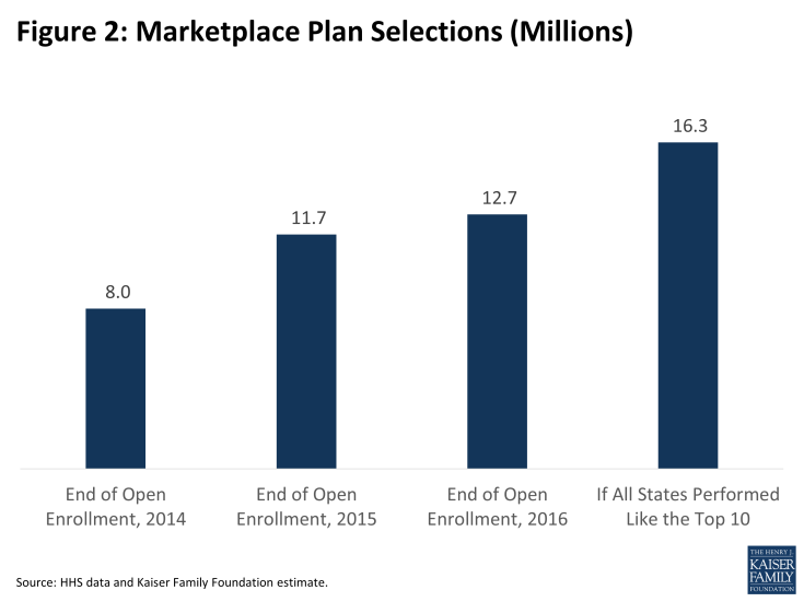 Figure 2: Marketplace Plan Selections (Millions)