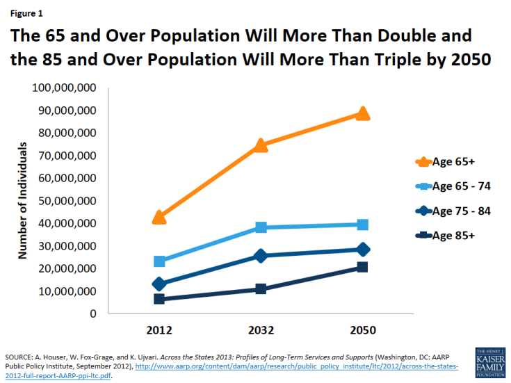 Figure 1: The 65 and Over Population Will More Than Double and the 85 and Over Population Will More Than Triple by 2050