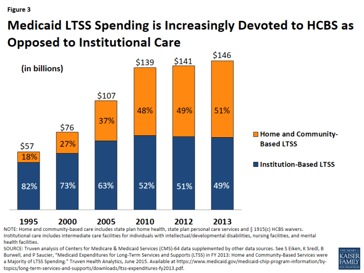 Figure 3: Medicaid LTSS Spending is Increasingly Devoted to HCBS as Opposed to Institutional Care